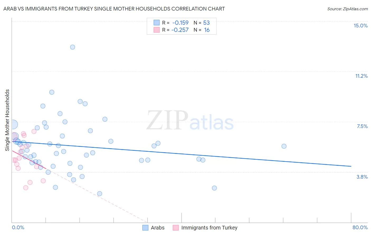 Arab vs Immigrants from Turkey Single Mother Households