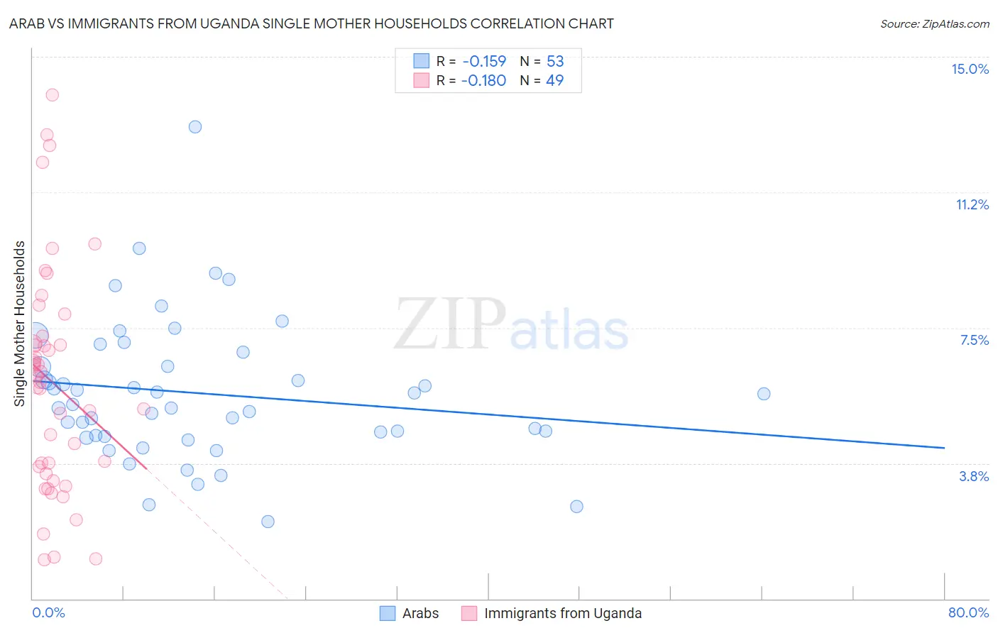 Arab vs Immigrants from Uganda Single Mother Households