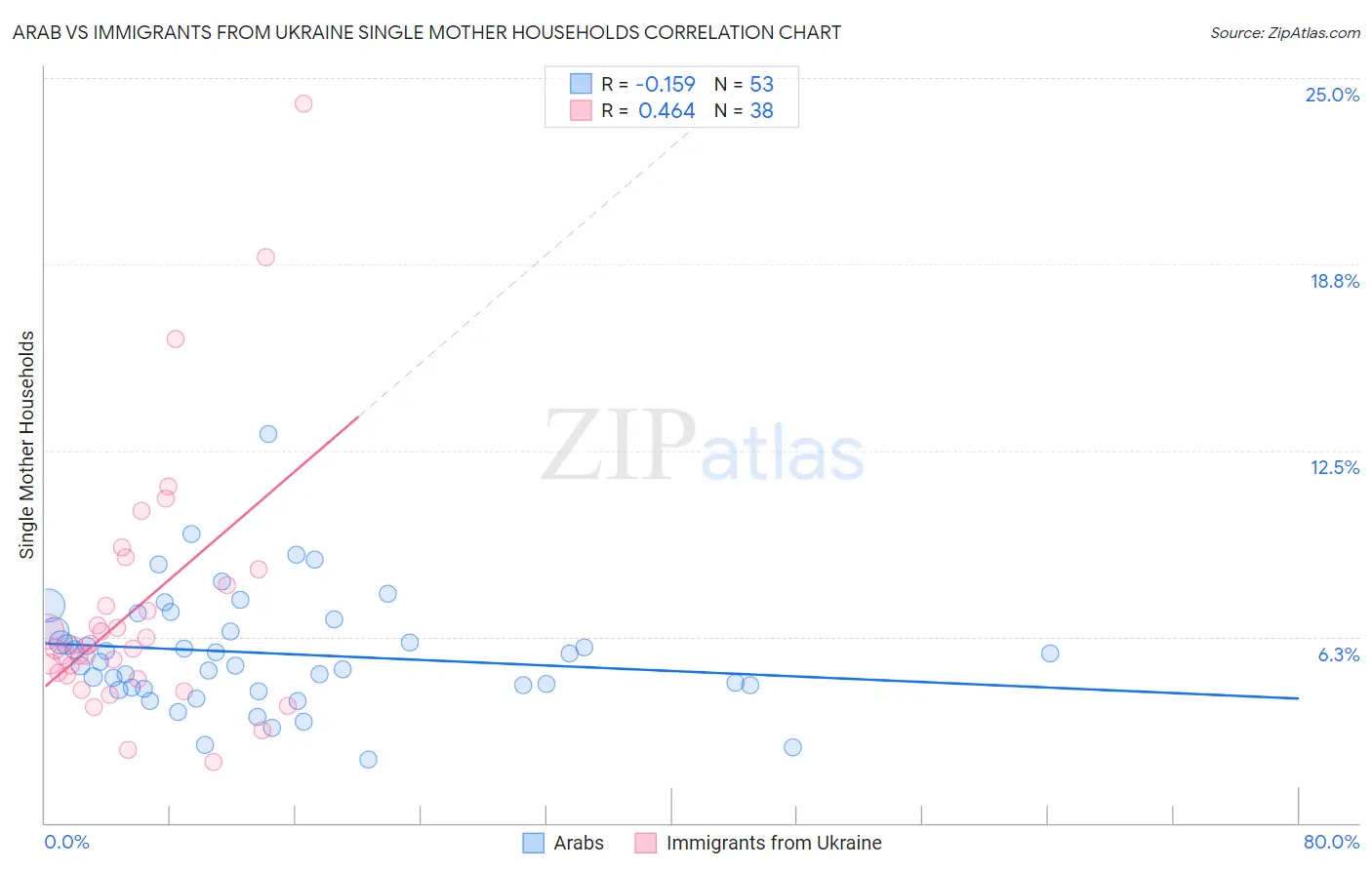 Arab vs Immigrants from Ukraine Single Mother Households
