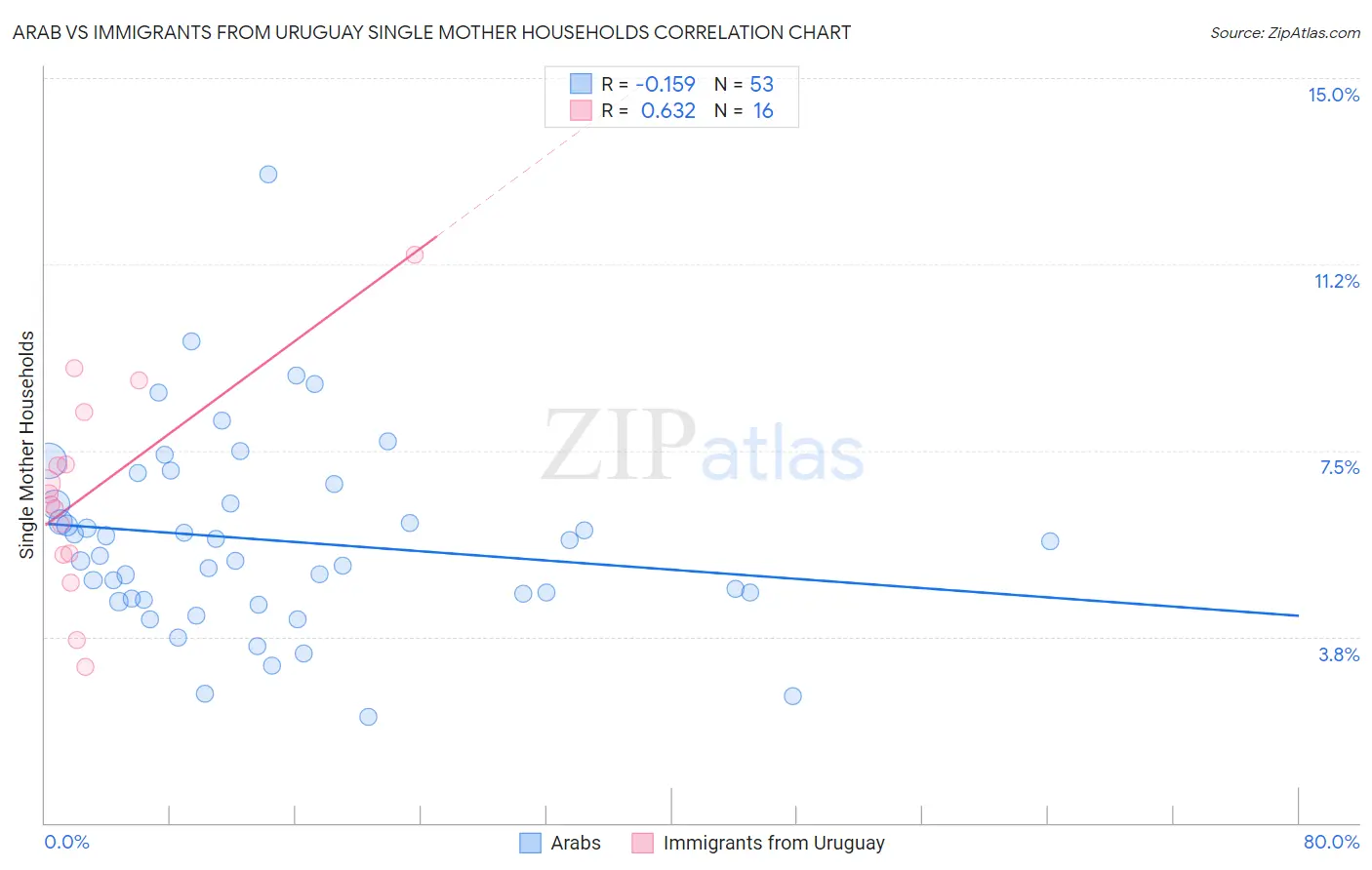 Arab vs Immigrants from Uruguay Single Mother Households