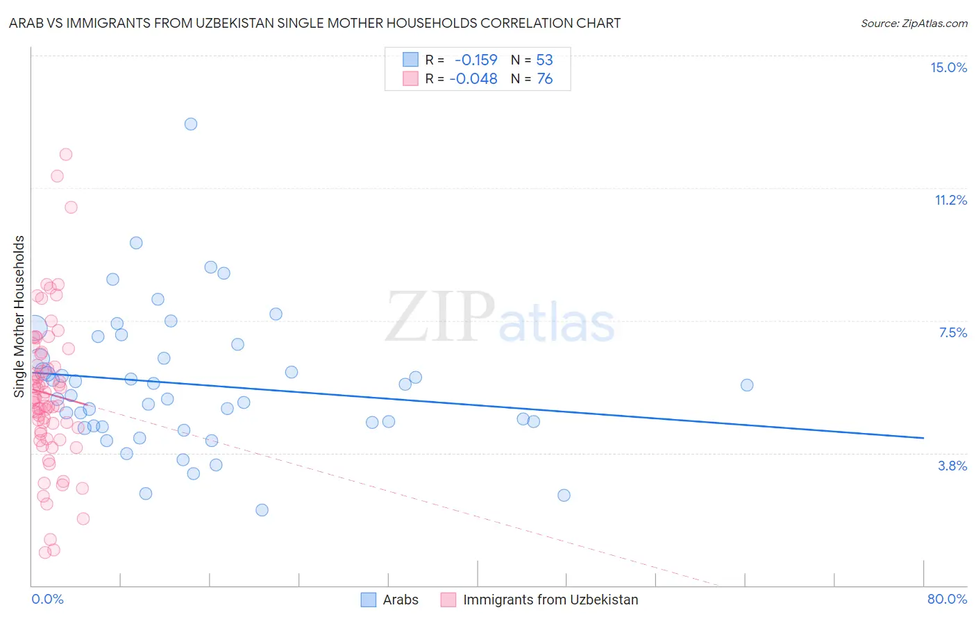 Arab vs Immigrants from Uzbekistan Single Mother Households