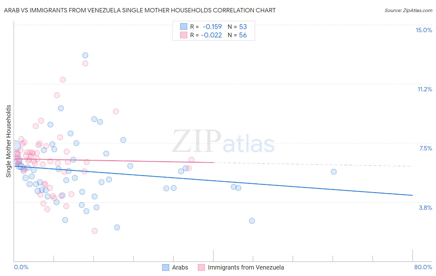 Arab vs Immigrants from Venezuela Single Mother Households