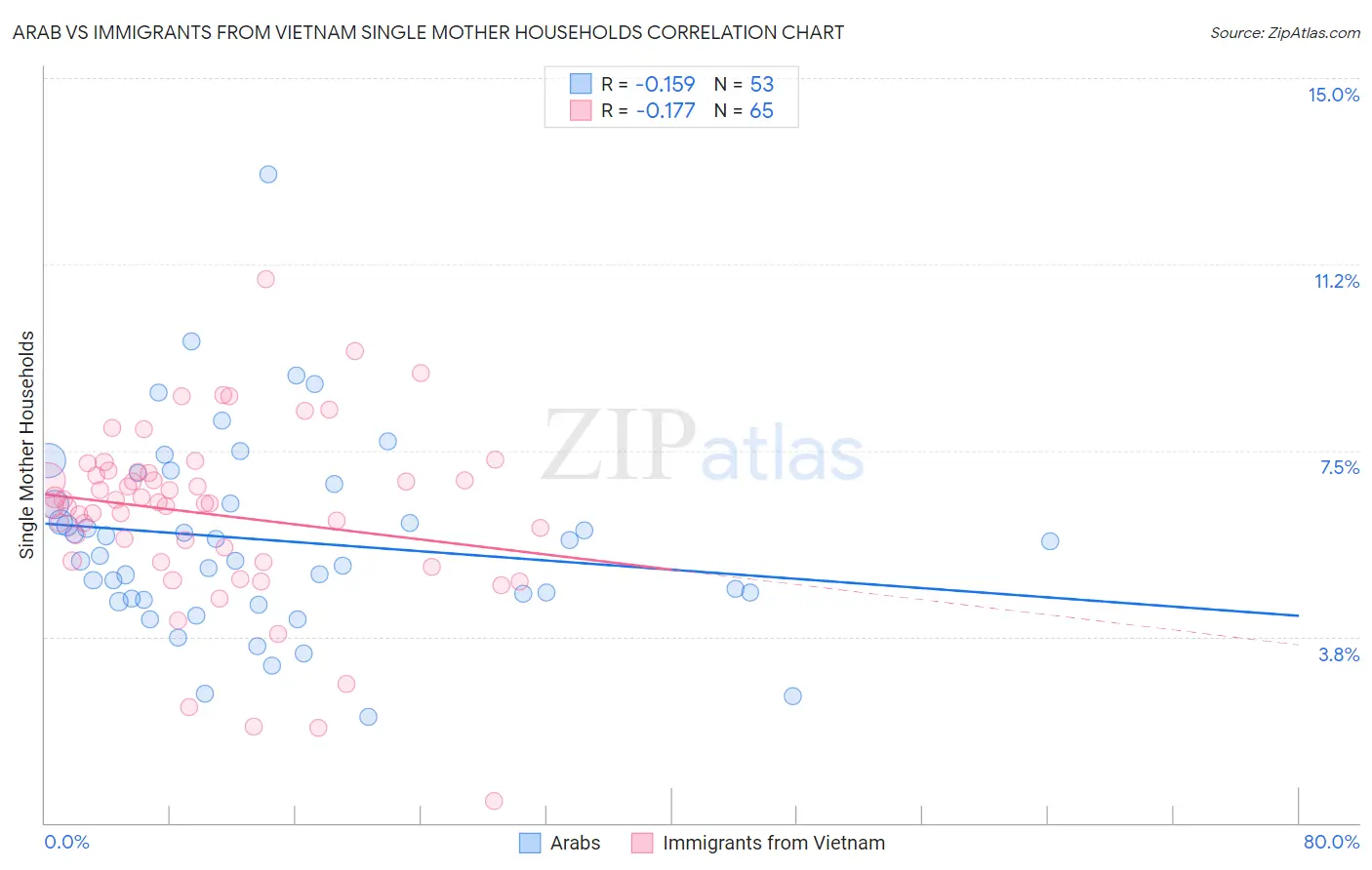 Arab vs Immigrants from Vietnam Single Mother Households