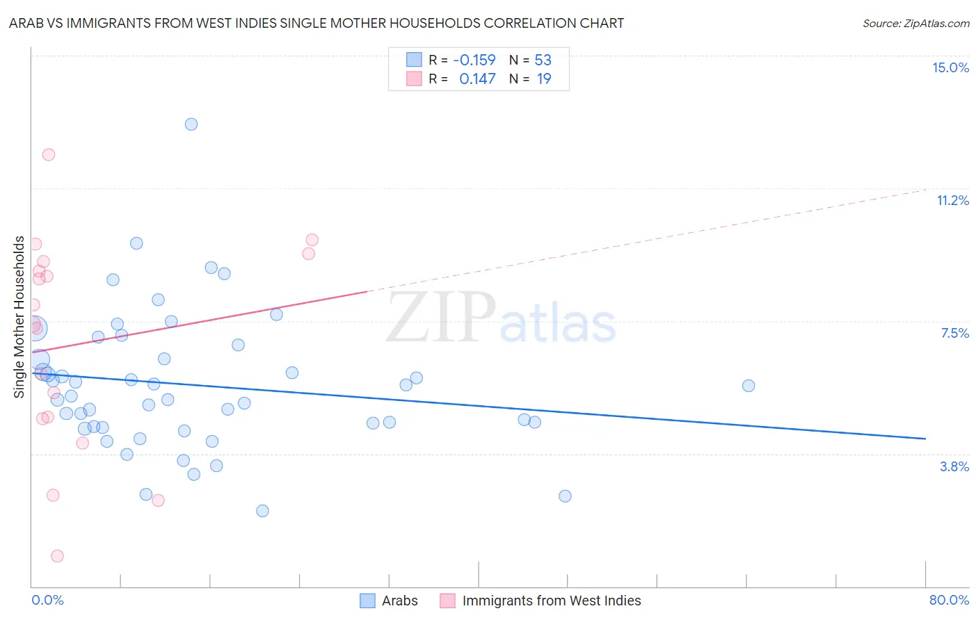 Arab vs Immigrants from West Indies Single Mother Households