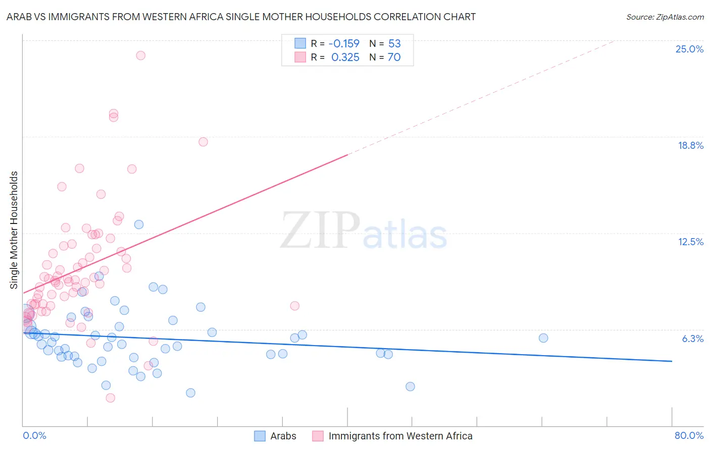 Arab vs Immigrants from Western Africa Single Mother Households