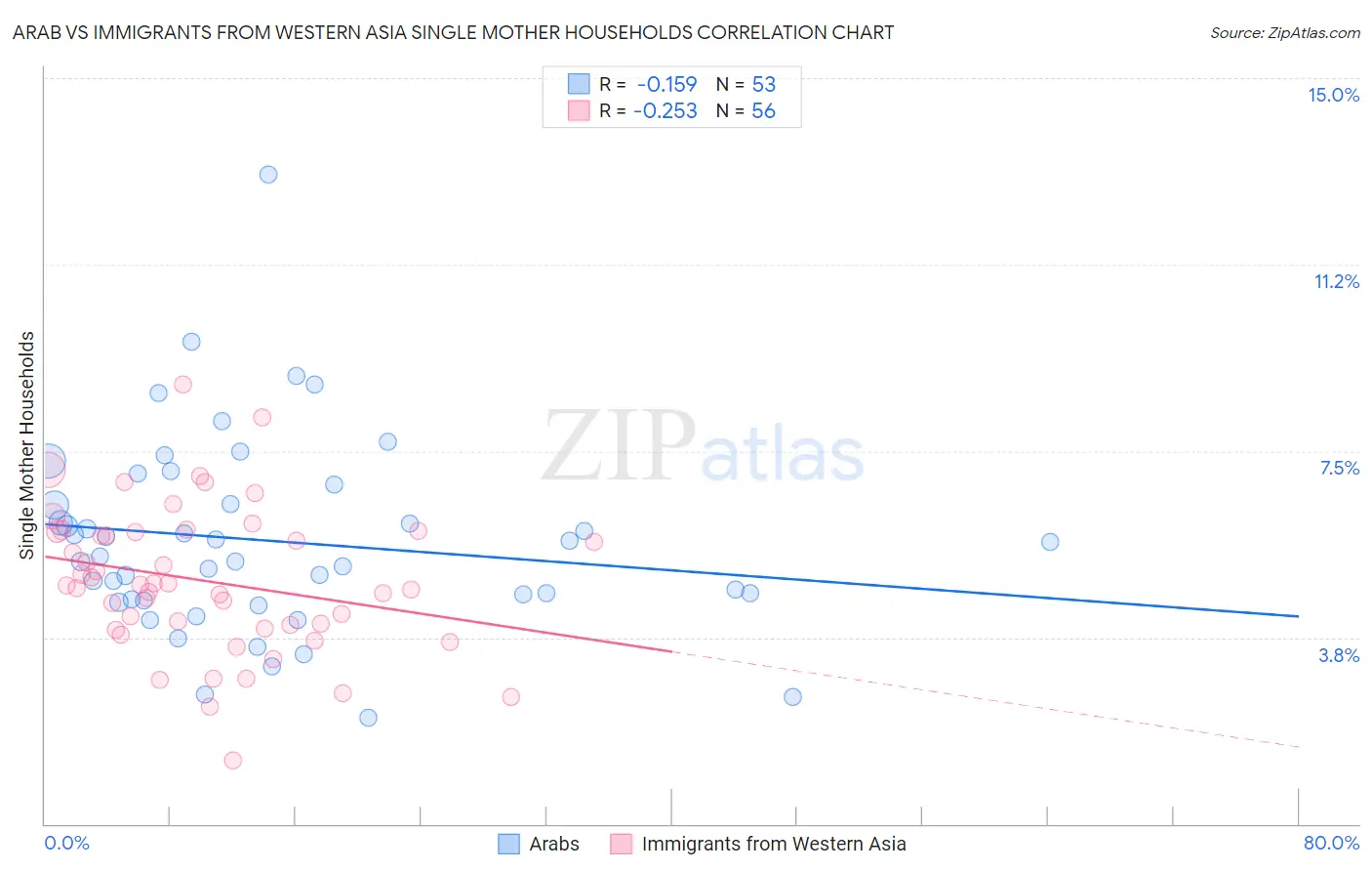 Arab vs Immigrants from Western Asia Single Mother Households