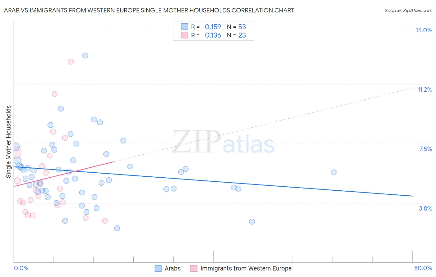 Arab vs Immigrants from Western Europe Single Mother Households