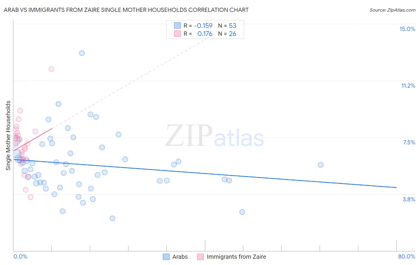 Arab vs Immigrants from Zaire Single Mother Households