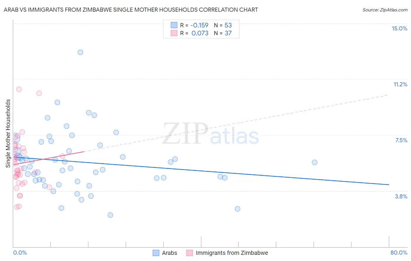 Arab vs Immigrants from Zimbabwe Single Mother Households