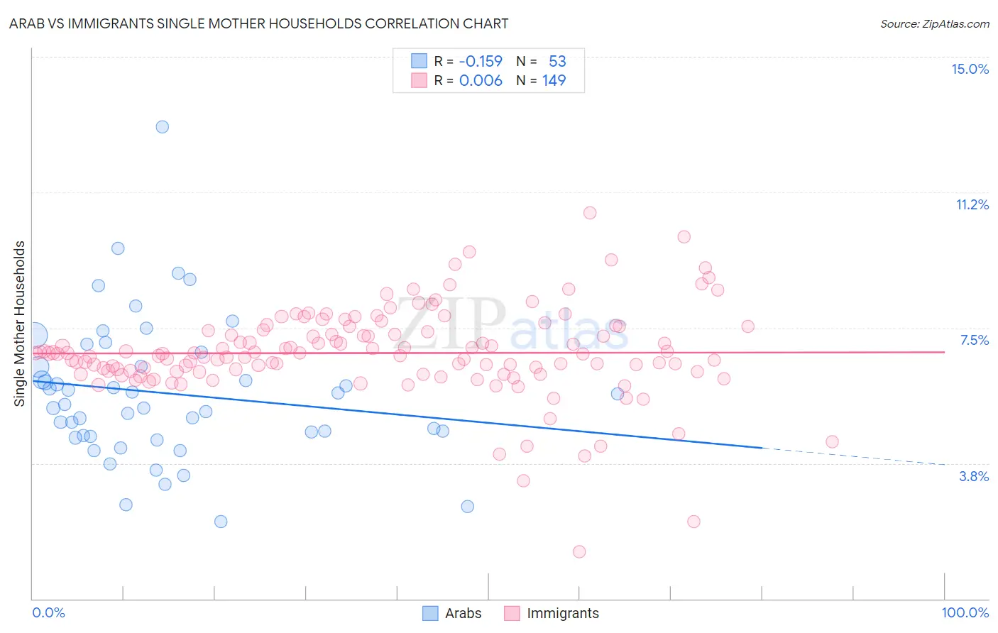 Arab vs Immigrants Single Mother Households