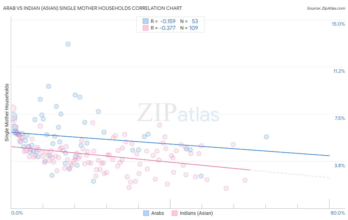 Arab vs Indian (Asian) Single Mother Households