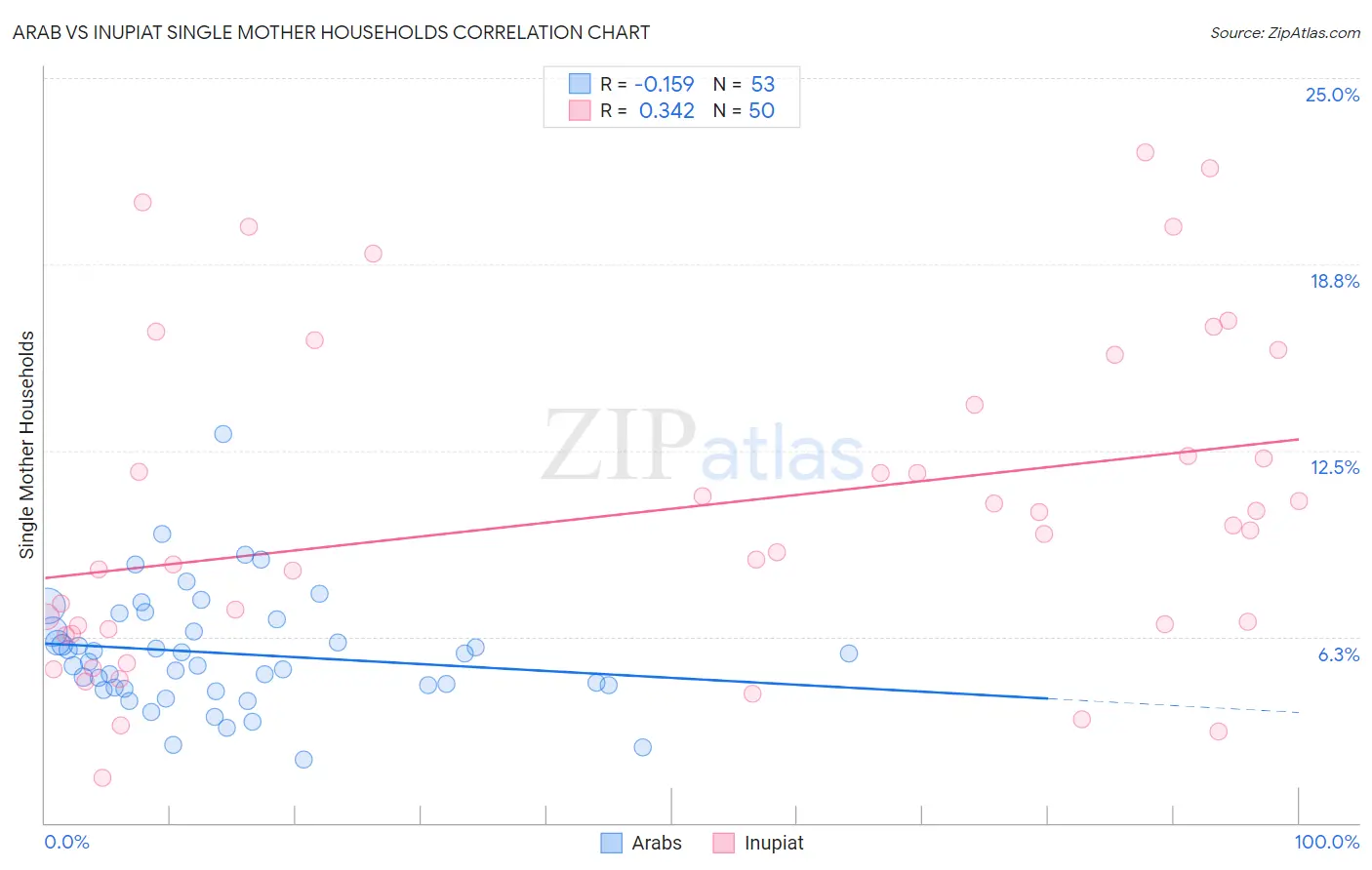 Arab vs Inupiat Single Mother Households