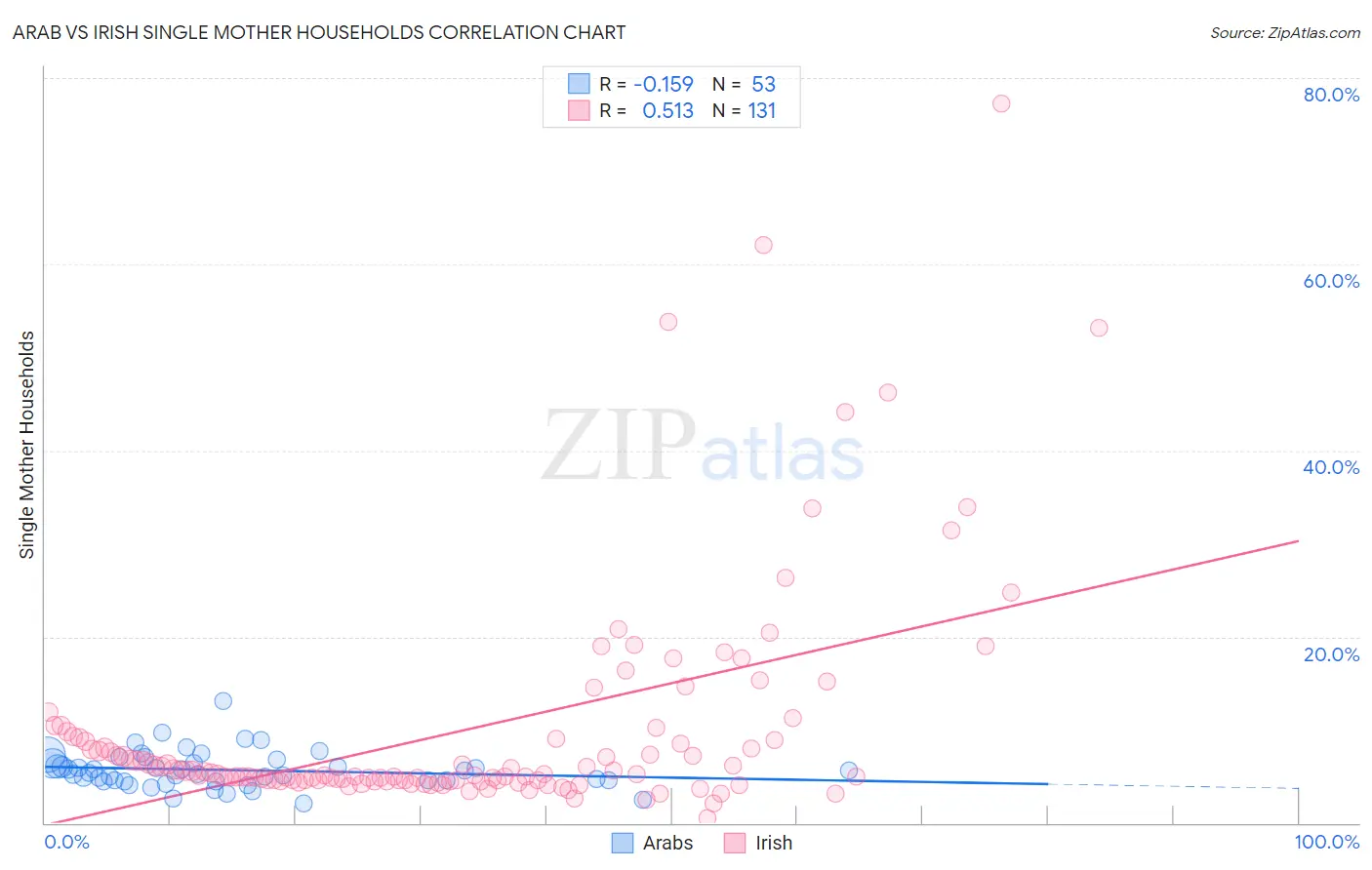 Arab vs Irish Single Mother Households