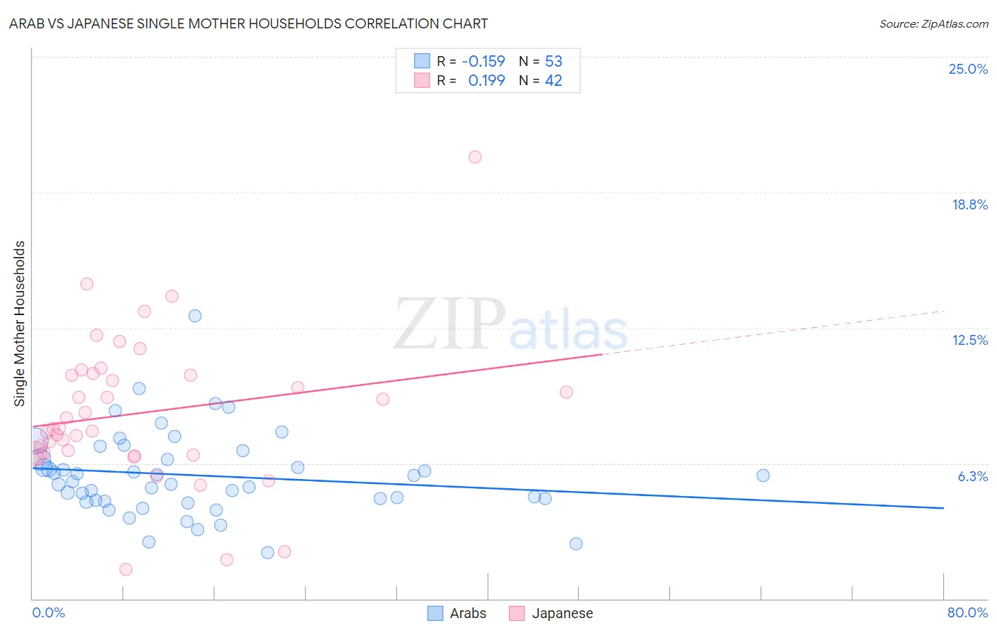 Arab vs Japanese Single Mother Households