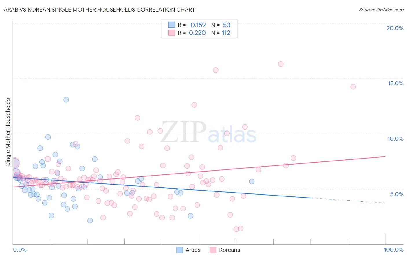 Arab vs Korean Single Mother Households