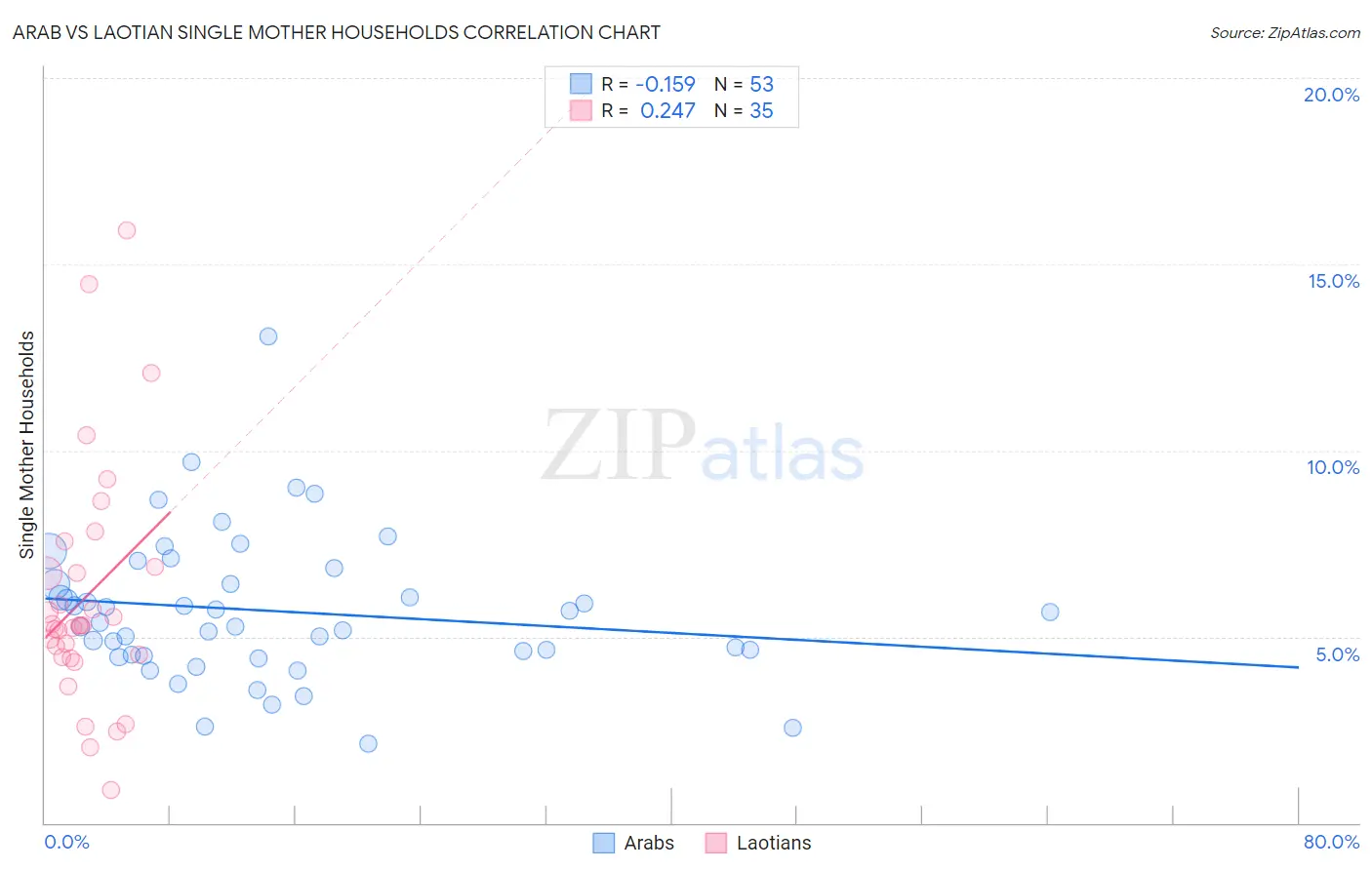 Arab vs Laotian Single Mother Households