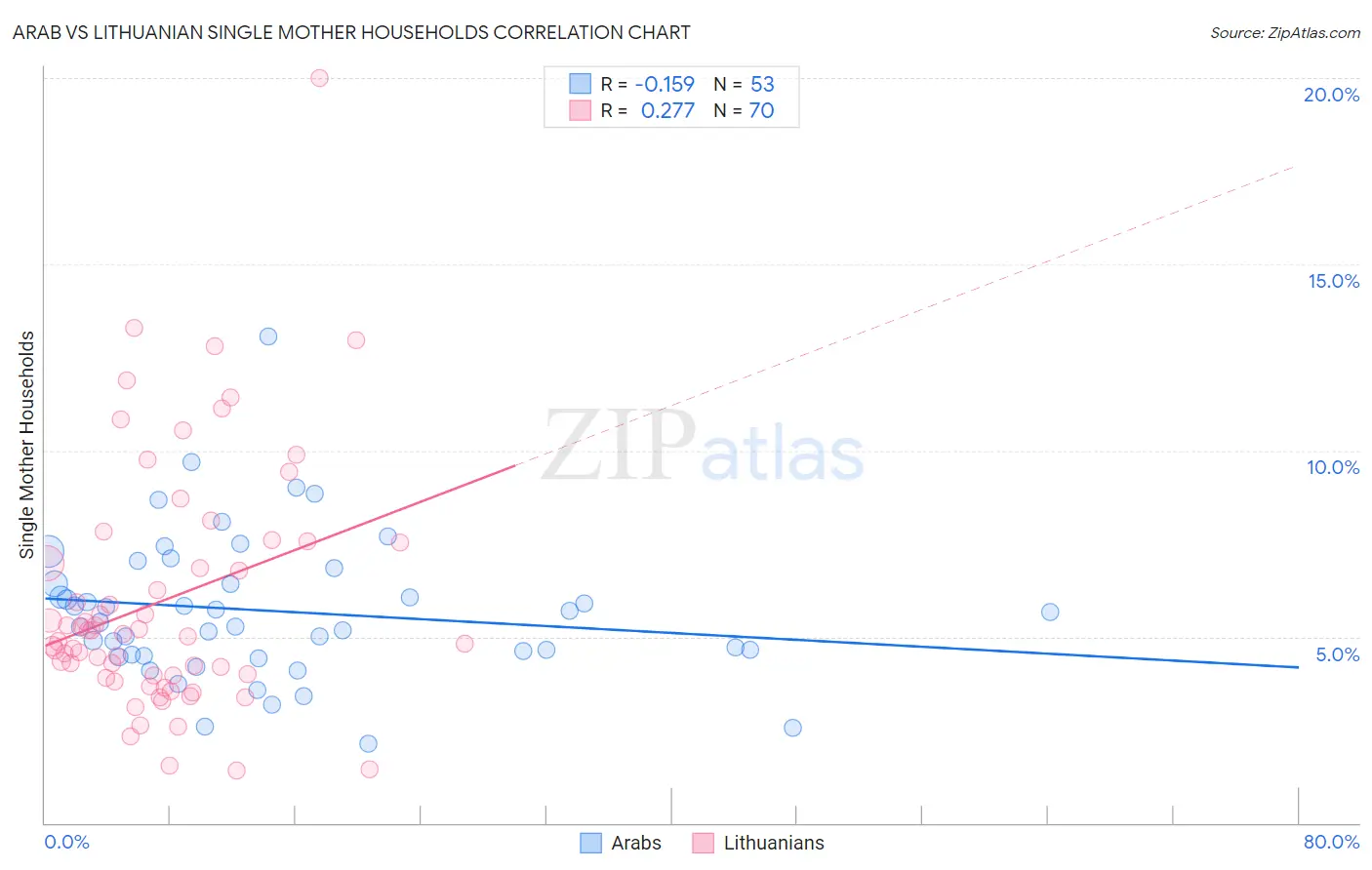 Arab vs Lithuanian Single Mother Households