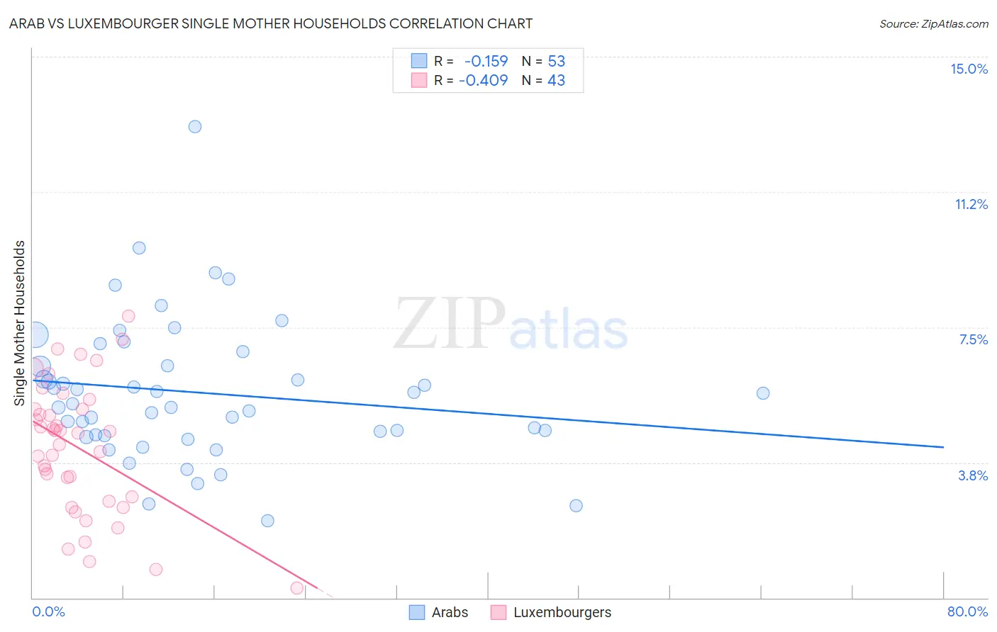 Arab vs Luxembourger Single Mother Households