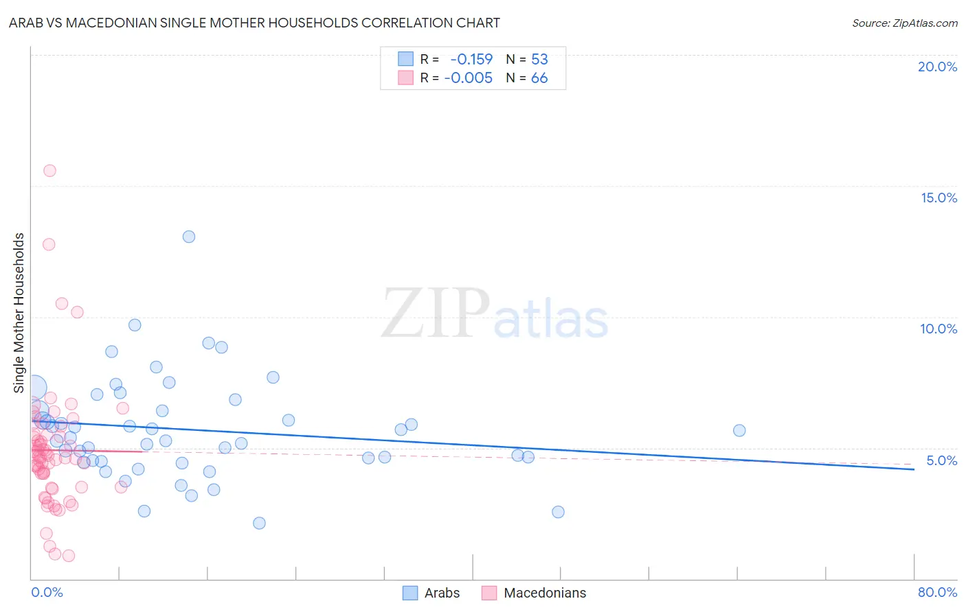 Arab vs Macedonian Single Mother Households