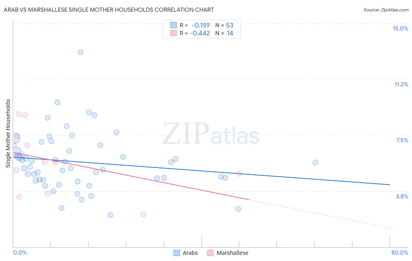 Arab vs Marshallese Single Mother Households