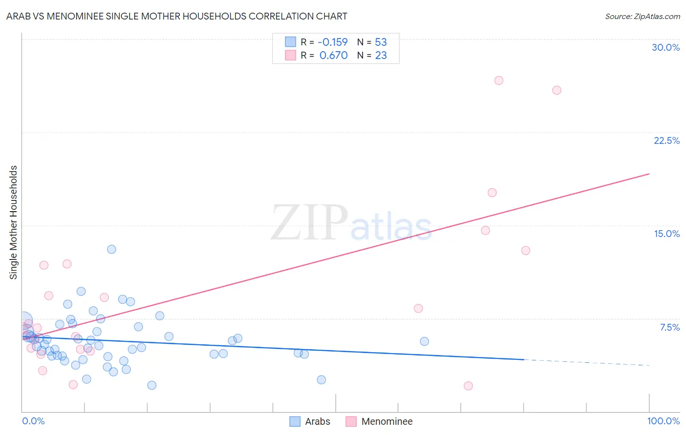 Arab vs Menominee Single Mother Households