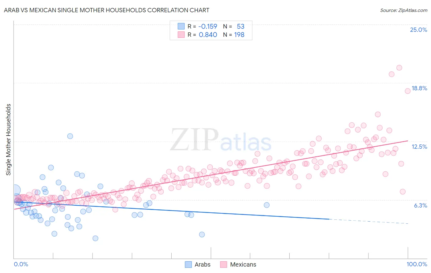 Arab vs Mexican Single Mother Households