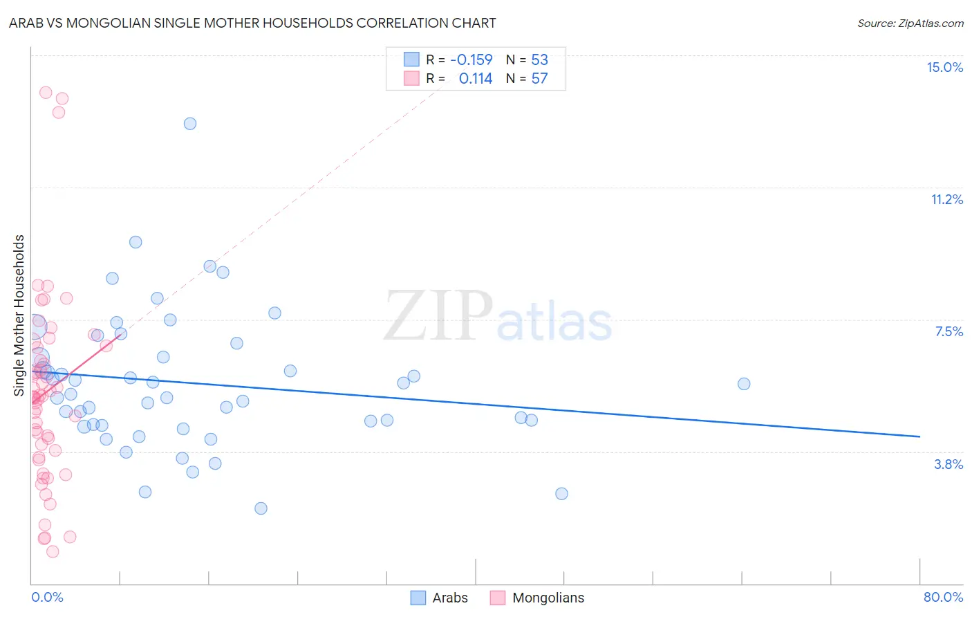 Arab vs Mongolian Single Mother Households