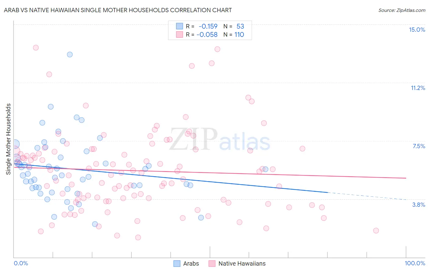Arab vs Native Hawaiian Single Mother Households