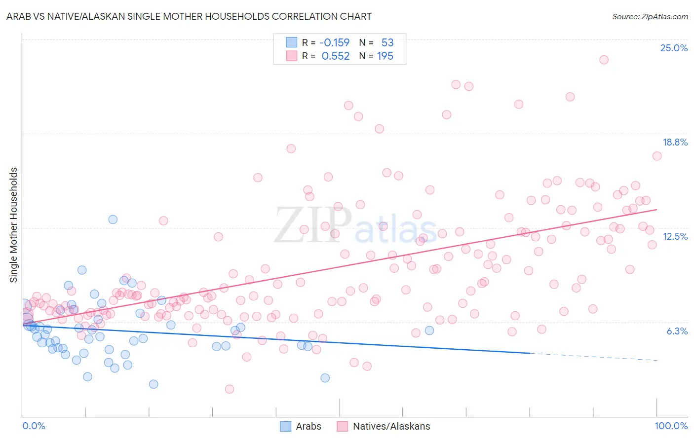 Arab vs Native/Alaskan Single Mother Households