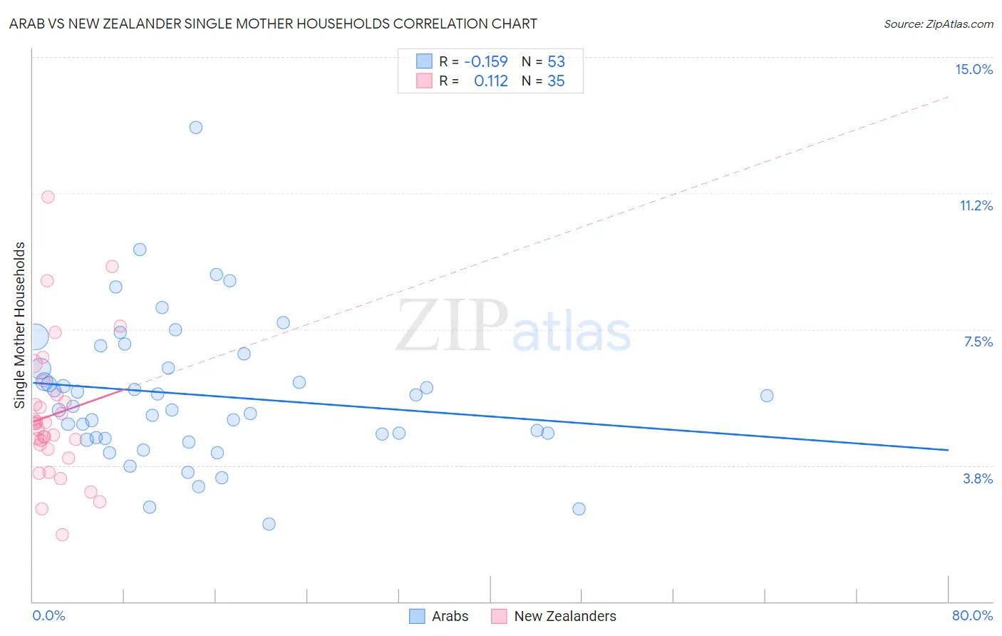 Arab vs New Zealander Single Mother Households