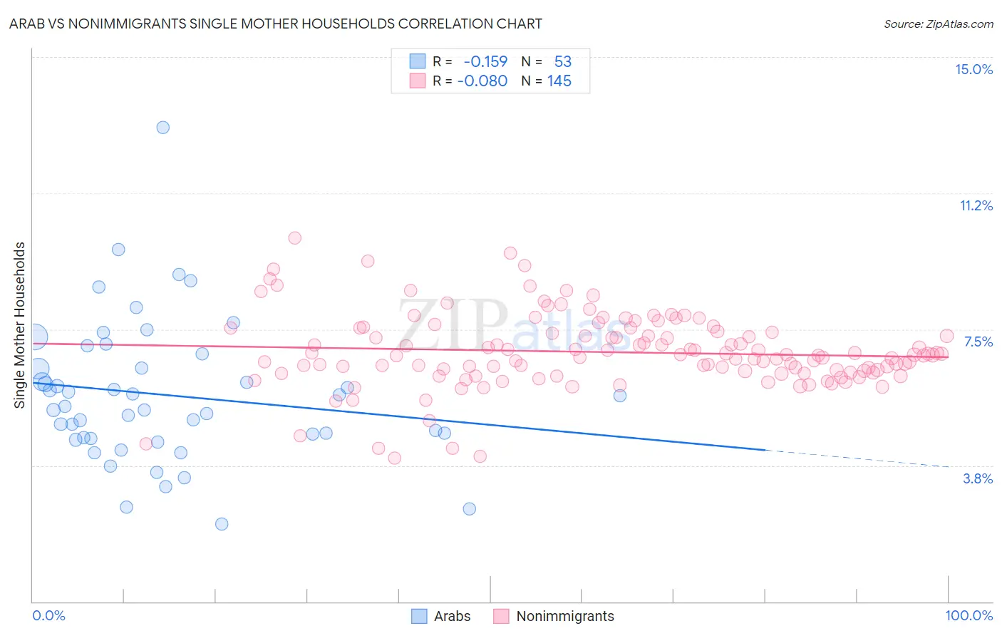 Arab vs Nonimmigrants Single Mother Households