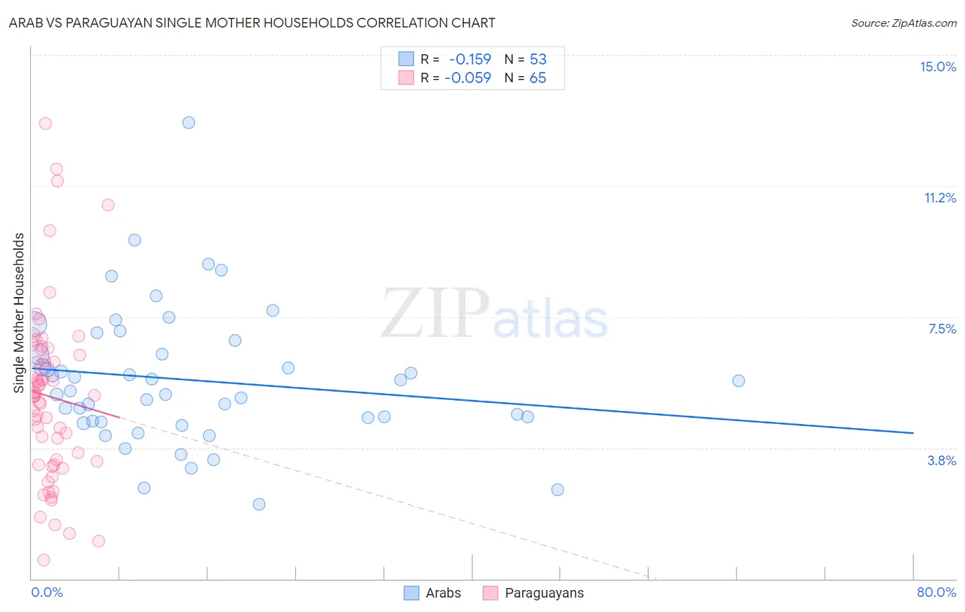 Arab vs Paraguayan Single Mother Households