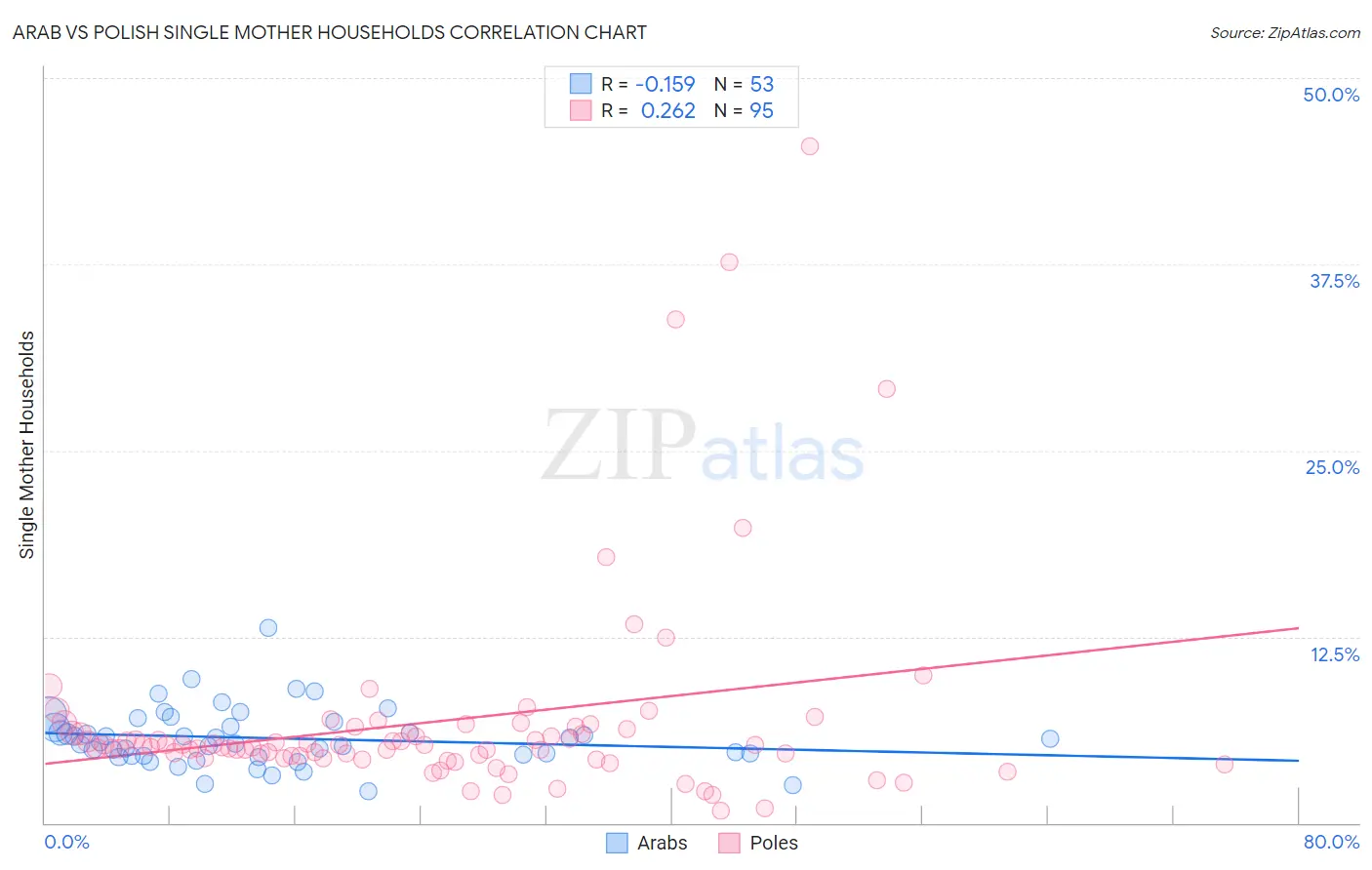 Arab vs Polish Single Mother Households