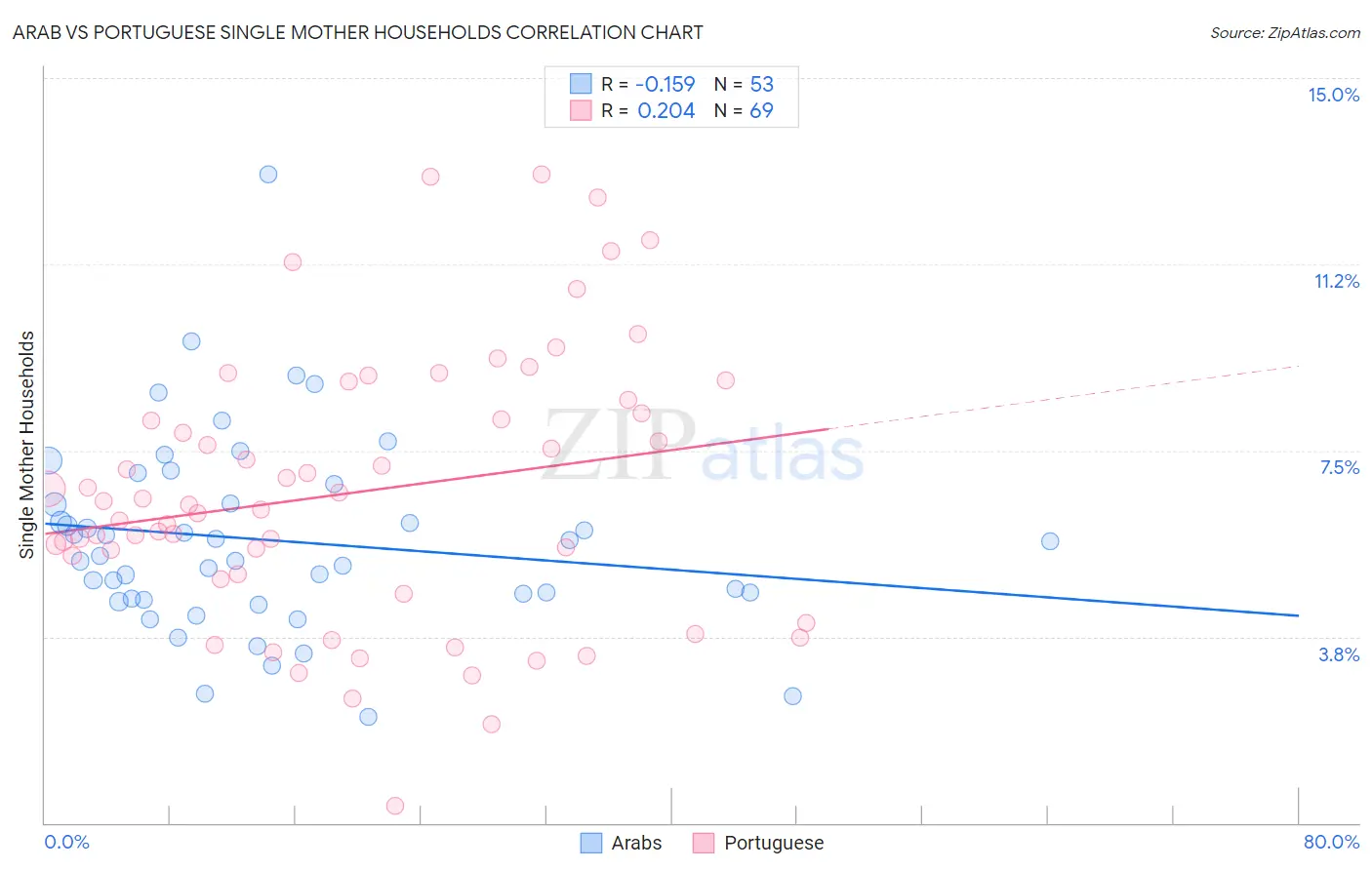 Arab vs Portuguese Single Mother Households