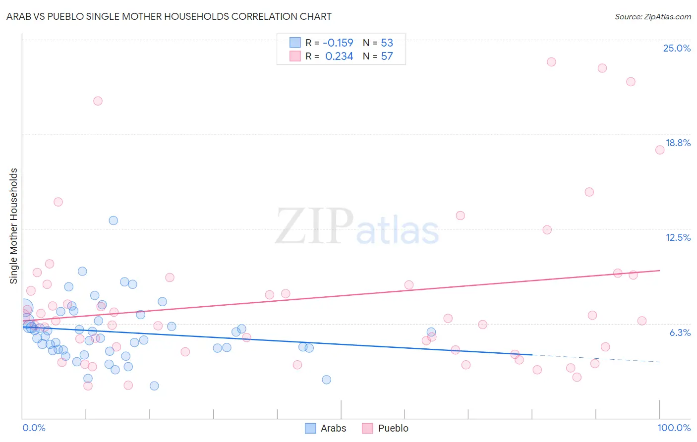 Arab vs Pueblo Single Mother Households