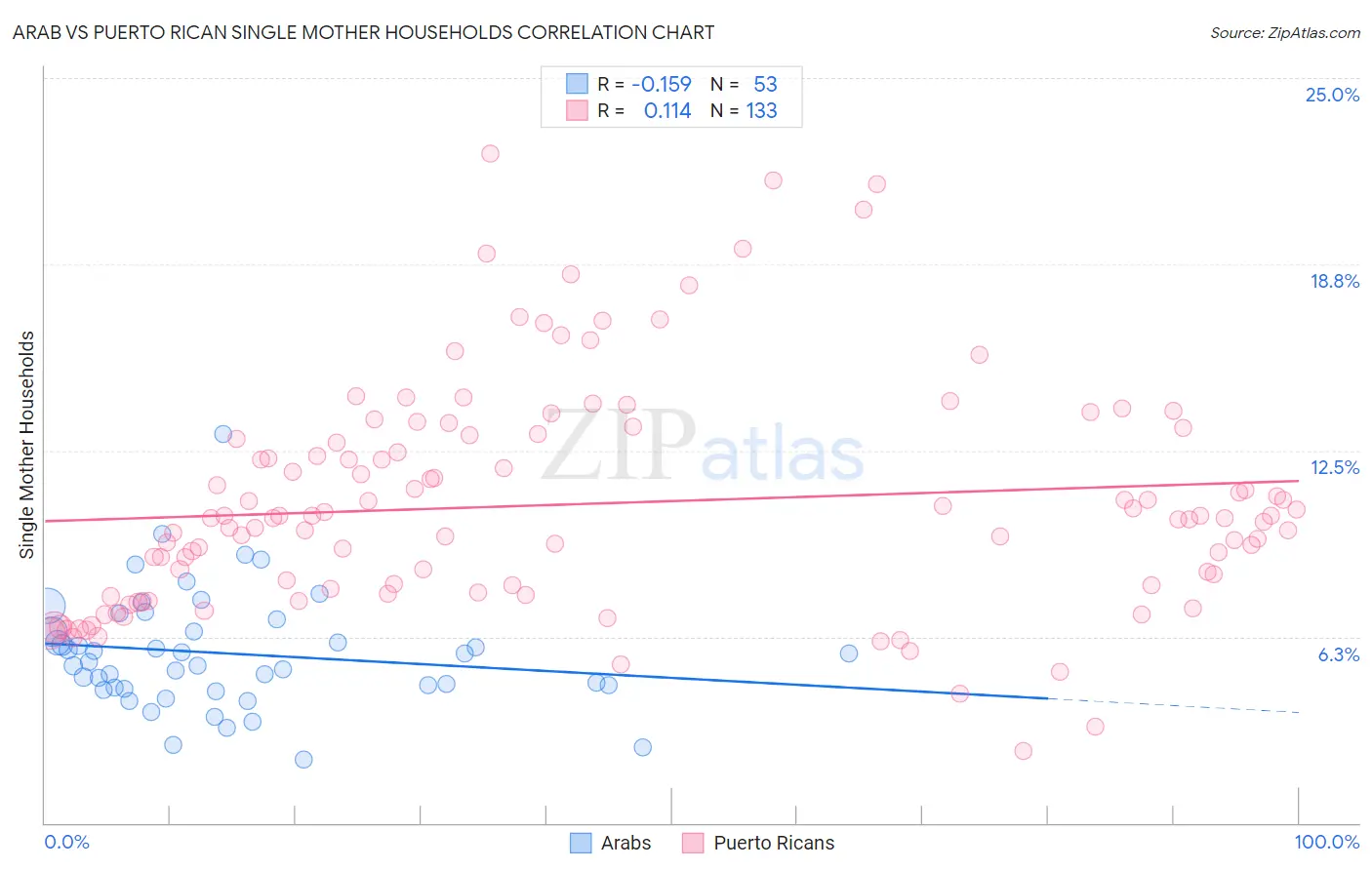 Arab vs Puerto Rican Single Mother Households