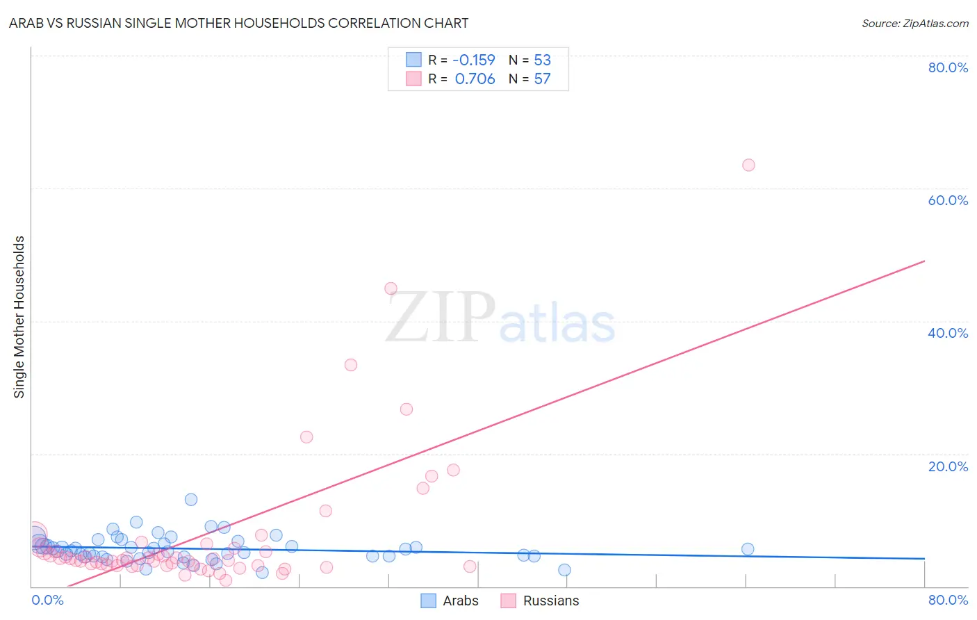 Arab vs Russian Single Mother Households