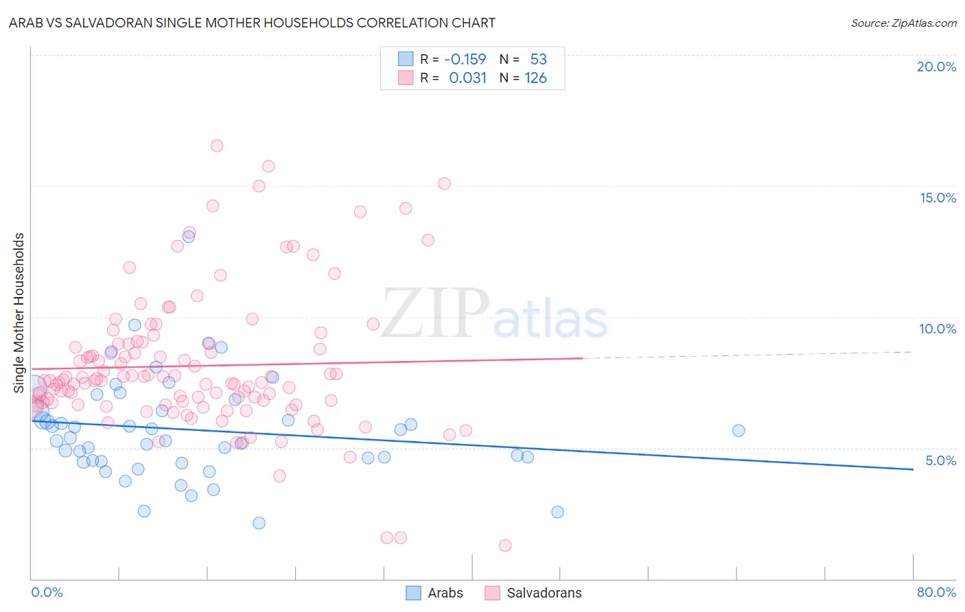 Arab vs Salvadoran Single Mother Households
