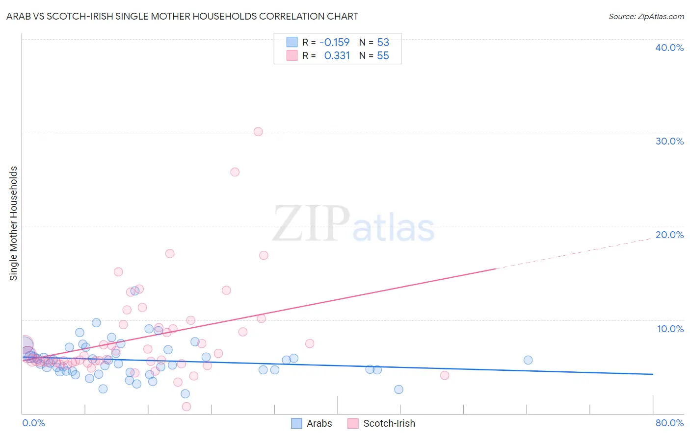 Arab vs Scotch-Irish Single Mother Households