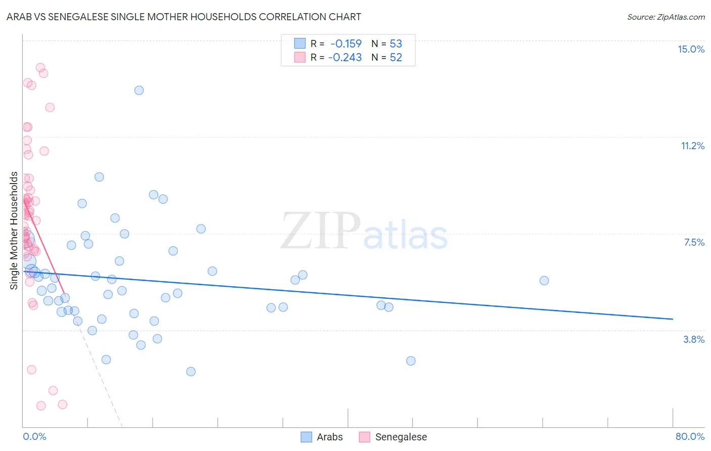 Arab vs Senegalese Single Mother Households