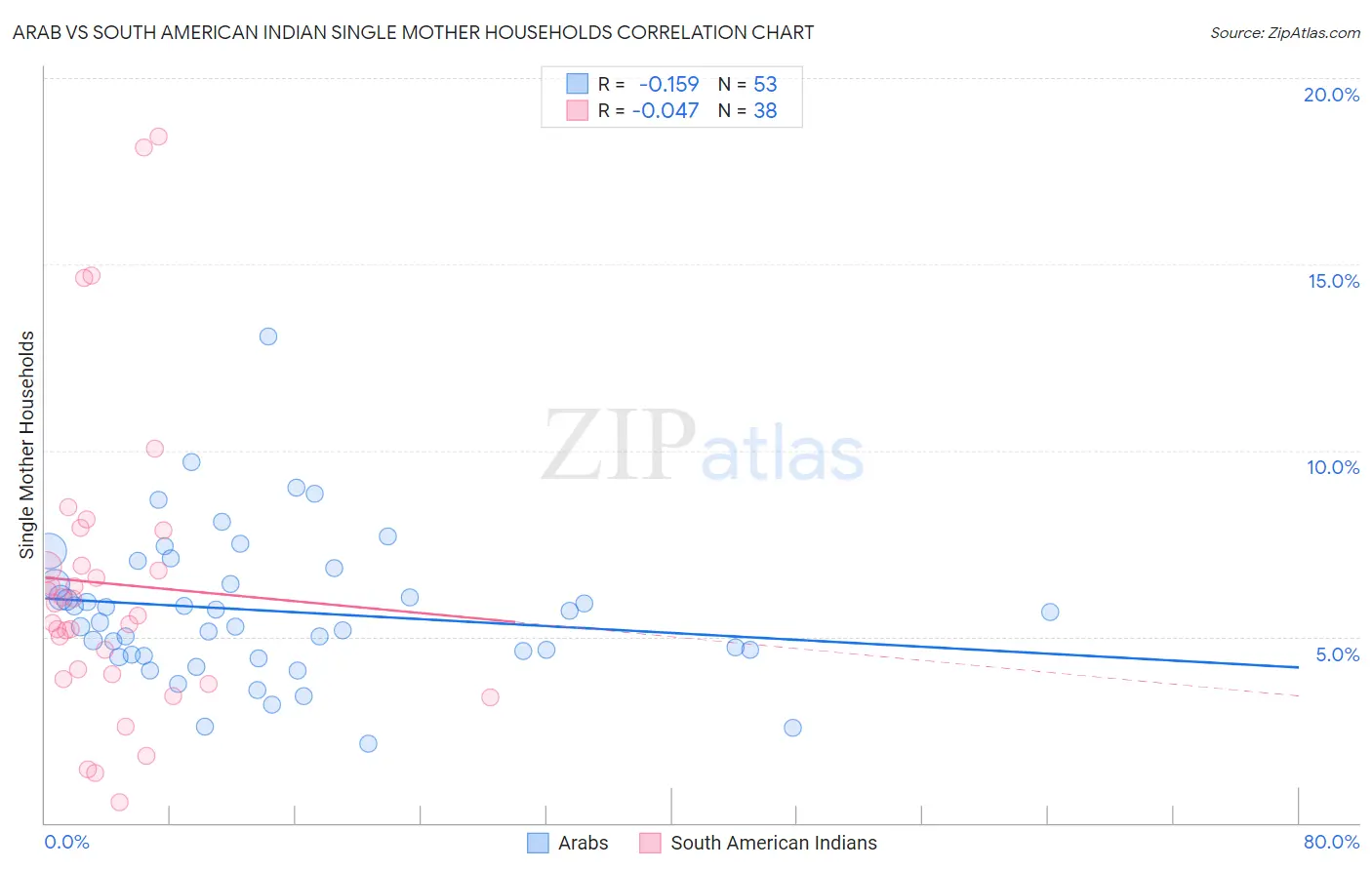 Arab vs South American Indian Single Mother Households