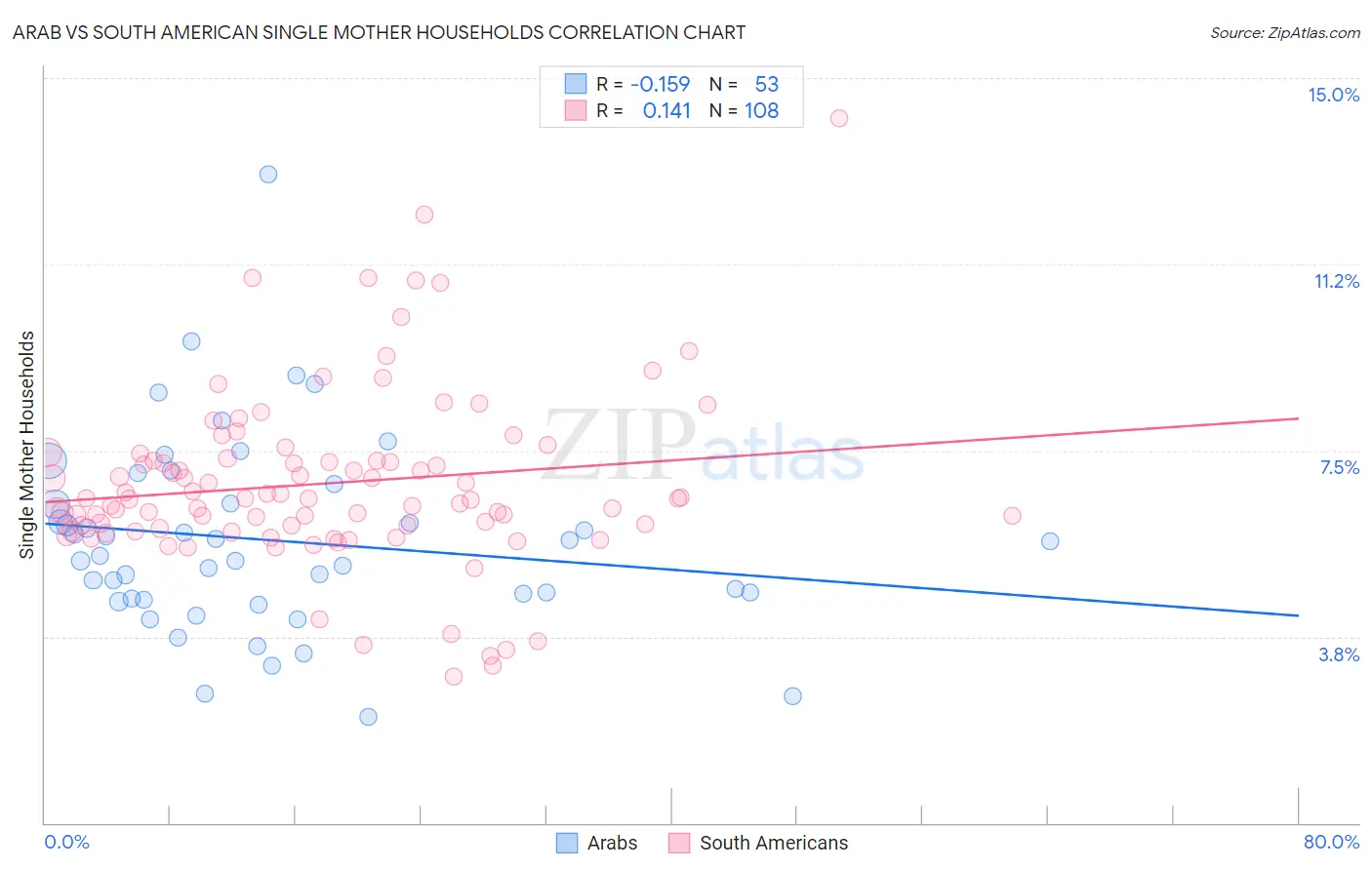 Arab vs South American Single Mother Households