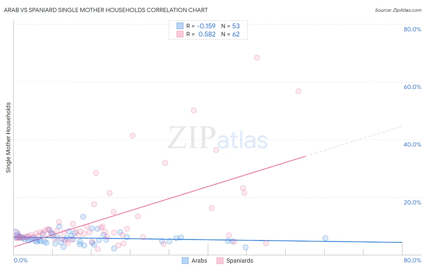 Arab vs Spaniard Single Mother Households