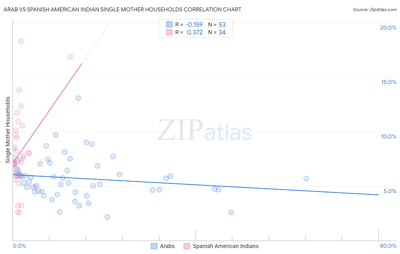 Arab vs Spanish American Indian Single Mother Households