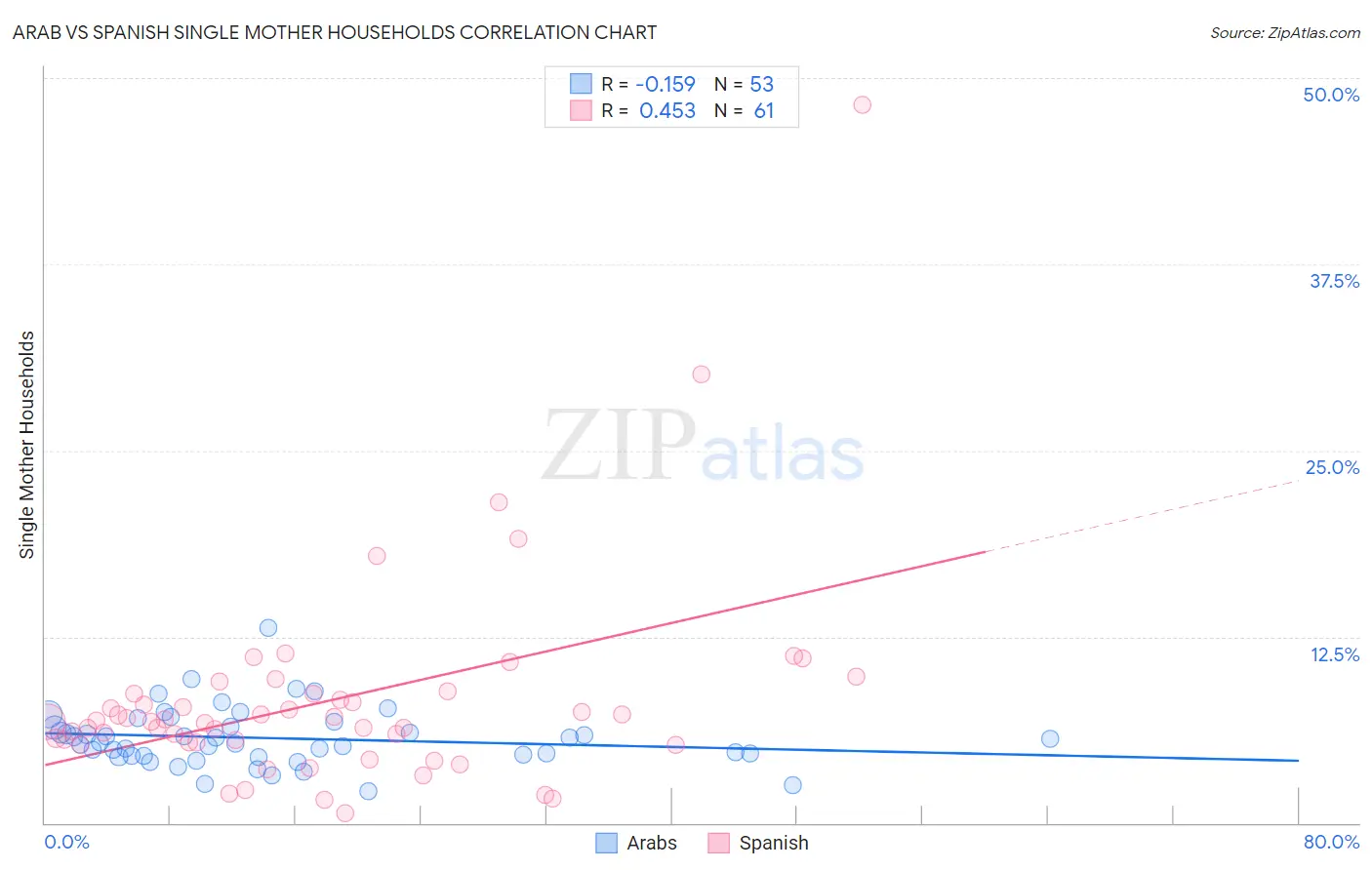 Arab vs Spanish Single Mother Households