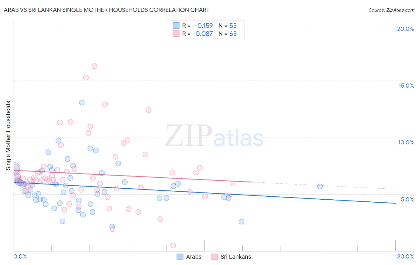 Arab vs Sri Lankan Single Mother Households