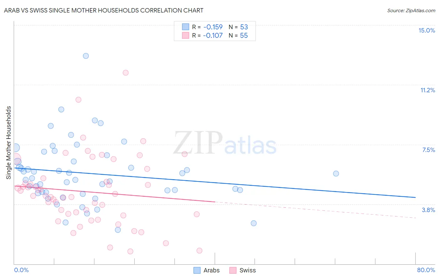 Arab vs Swiss Single Mother Households