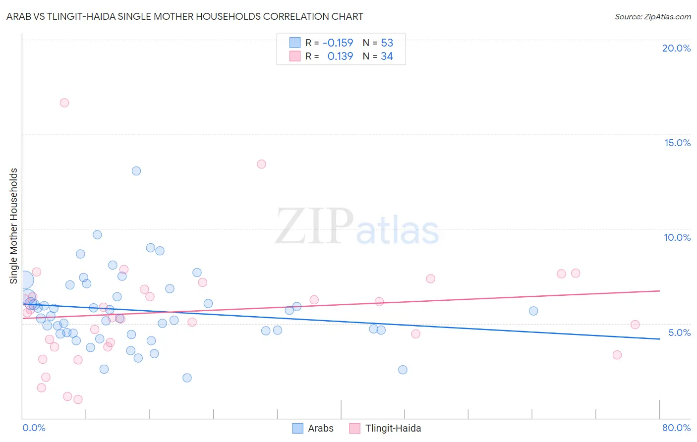 Arab vs Tlingit-Haida Single Mother Households