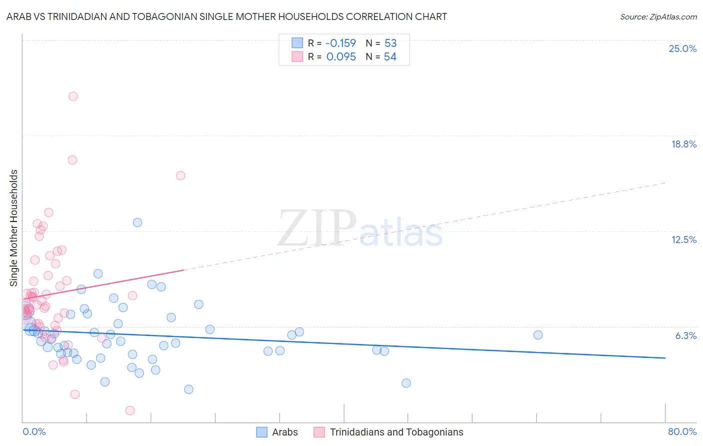 Arab vs Trinidadian and Tobagonian Single Mother Households
