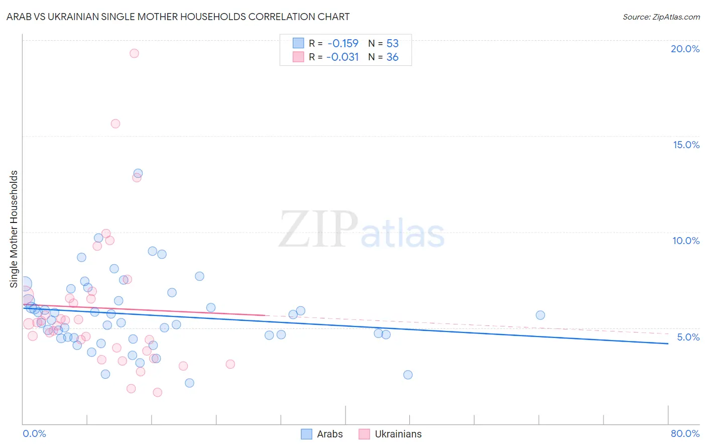 Arab vs Ukrainian Single Mother Households